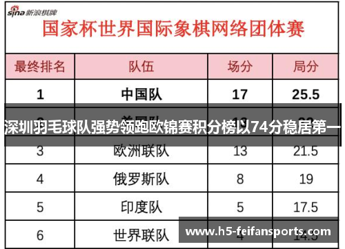 深圳羽毛球队强势领跑欧锦赛积分榜以74分稳居第一