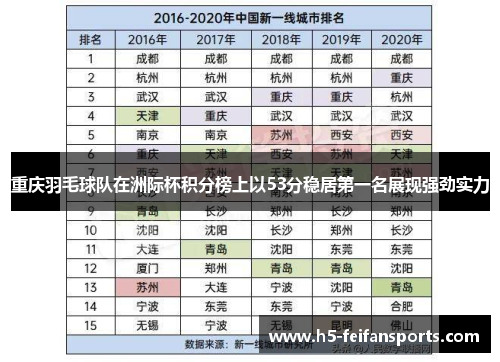 重庆羽毛球队在洲际杯积分榜上以53分稳居第一名展现强劲实力